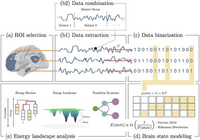 Modeling Heterogeneous Brain Dynamics of Depression and Melancholia Using Energy Landscape Analysis